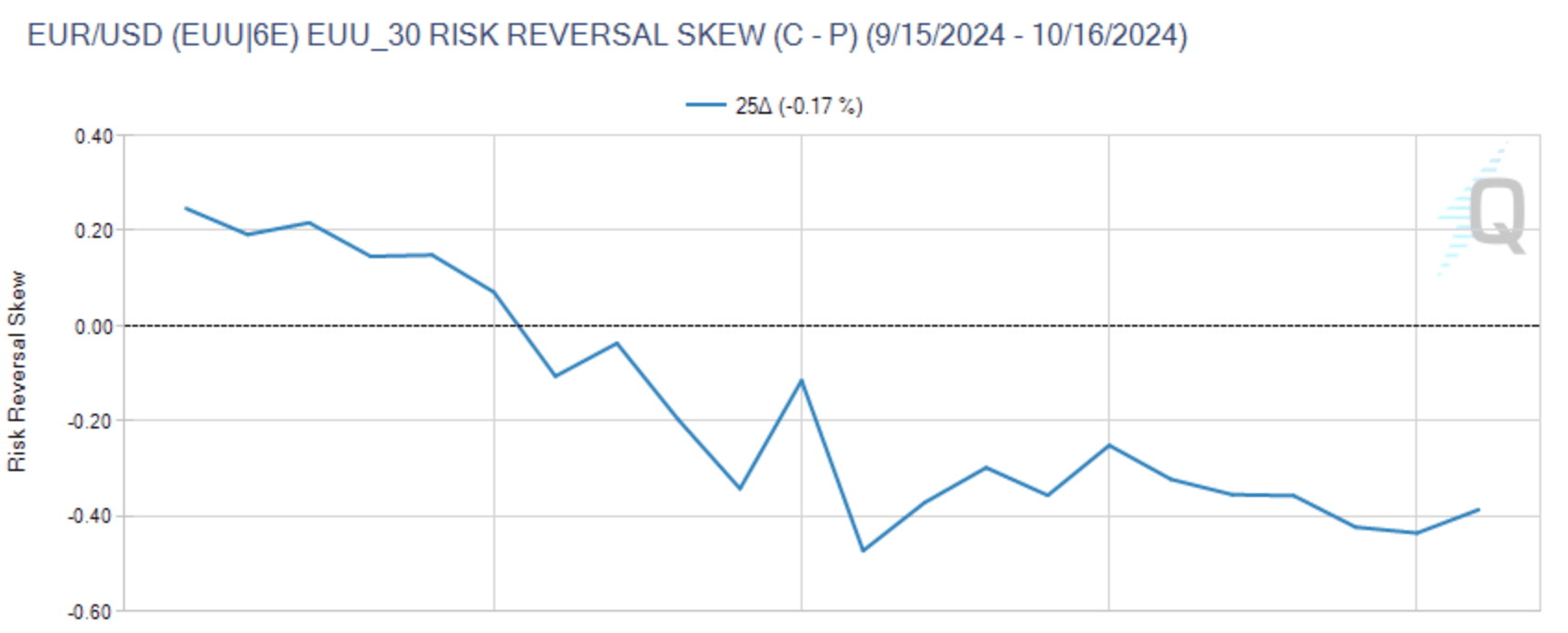 EUR/USD one-month risk reversals. (CME, QuickStrike)