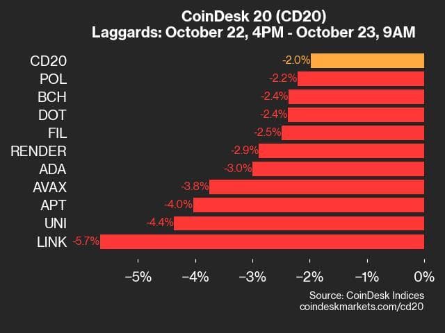 9am CoinDesk 20 Update for 2024-10-23: laggards