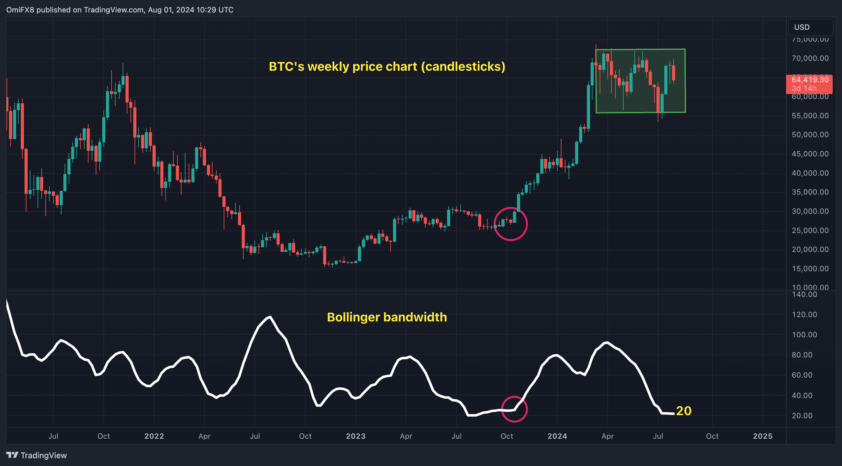 BTC's weekly price chart with Bollinger bandwidth. (Tradingview)