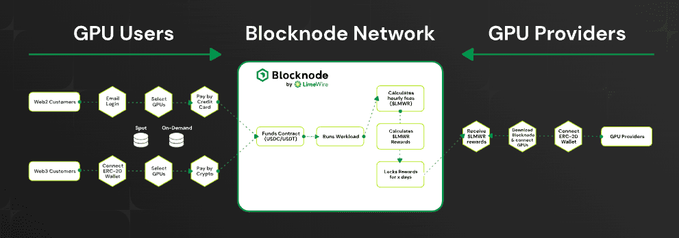 Illustration of the new Blocknode GPU marketplace from LimeWire (LimeWire)