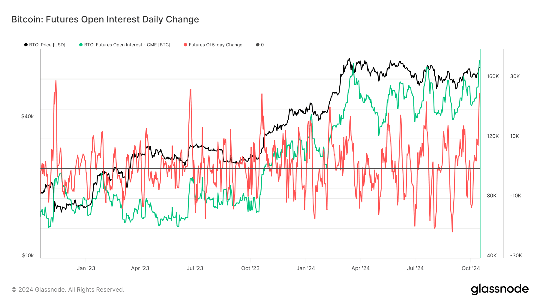 Bitcoin: Futures Open Interest Daily Change