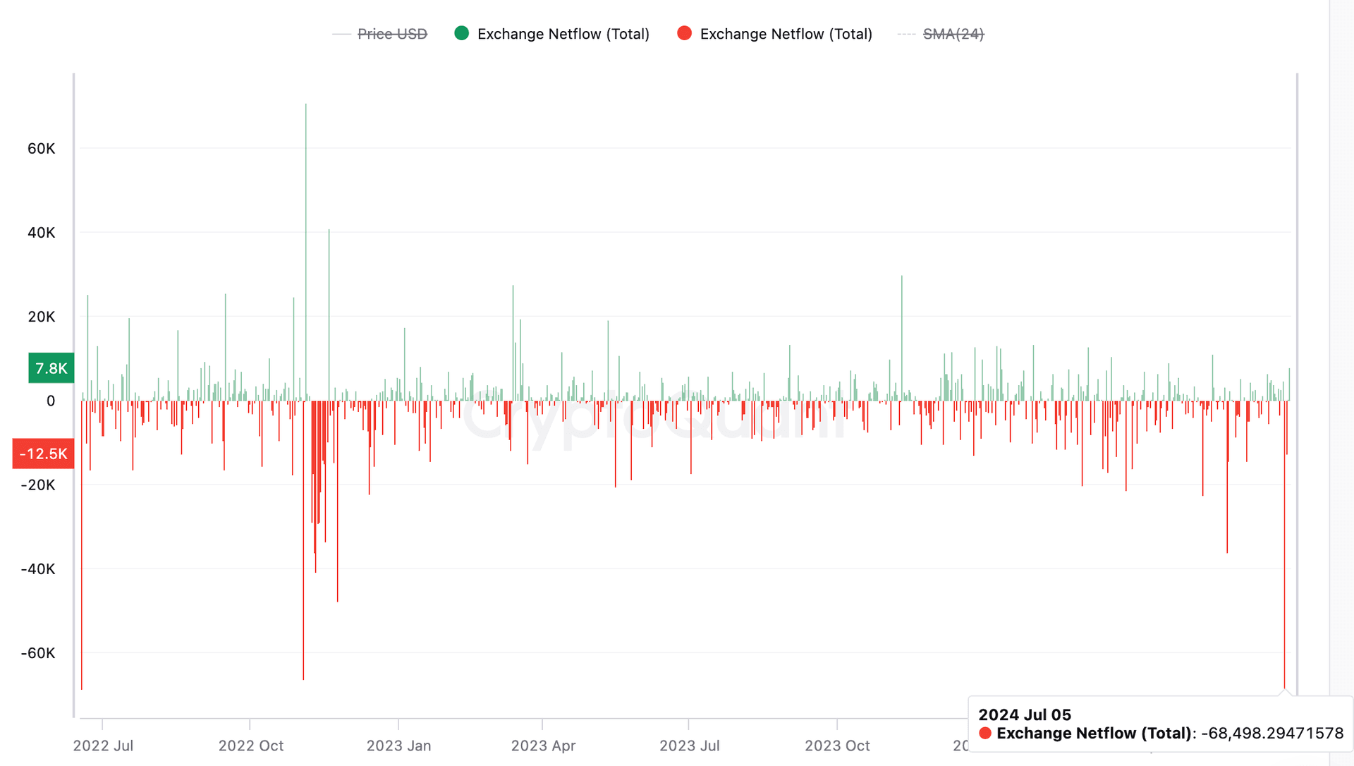 COD FMA, July 9 2024 (CryptoQuant)