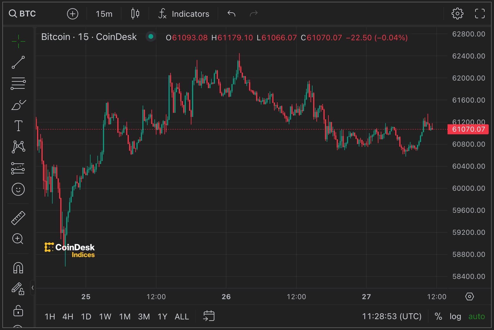 BTC's price chart. (CoinDesk)