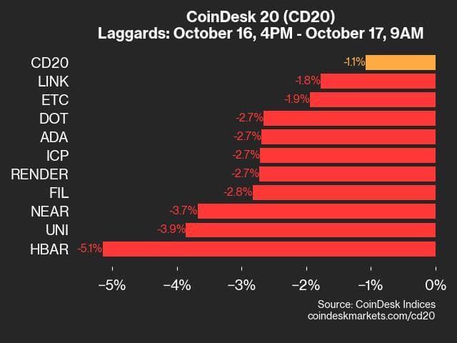 9am CoinDesk 20 Update for 2024-10-17: laggards