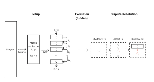 High-level overview of the BitVM2 protocol. (Linus et al)