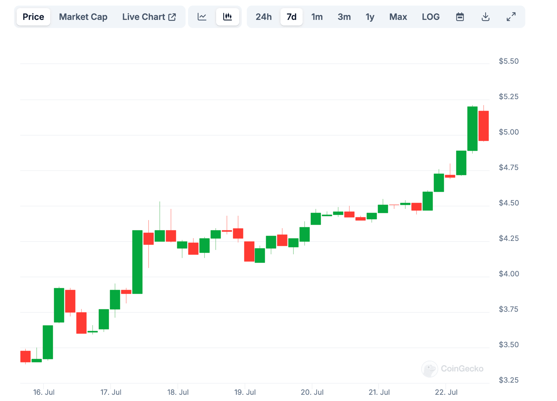 HNT's price rally (Coingecko)