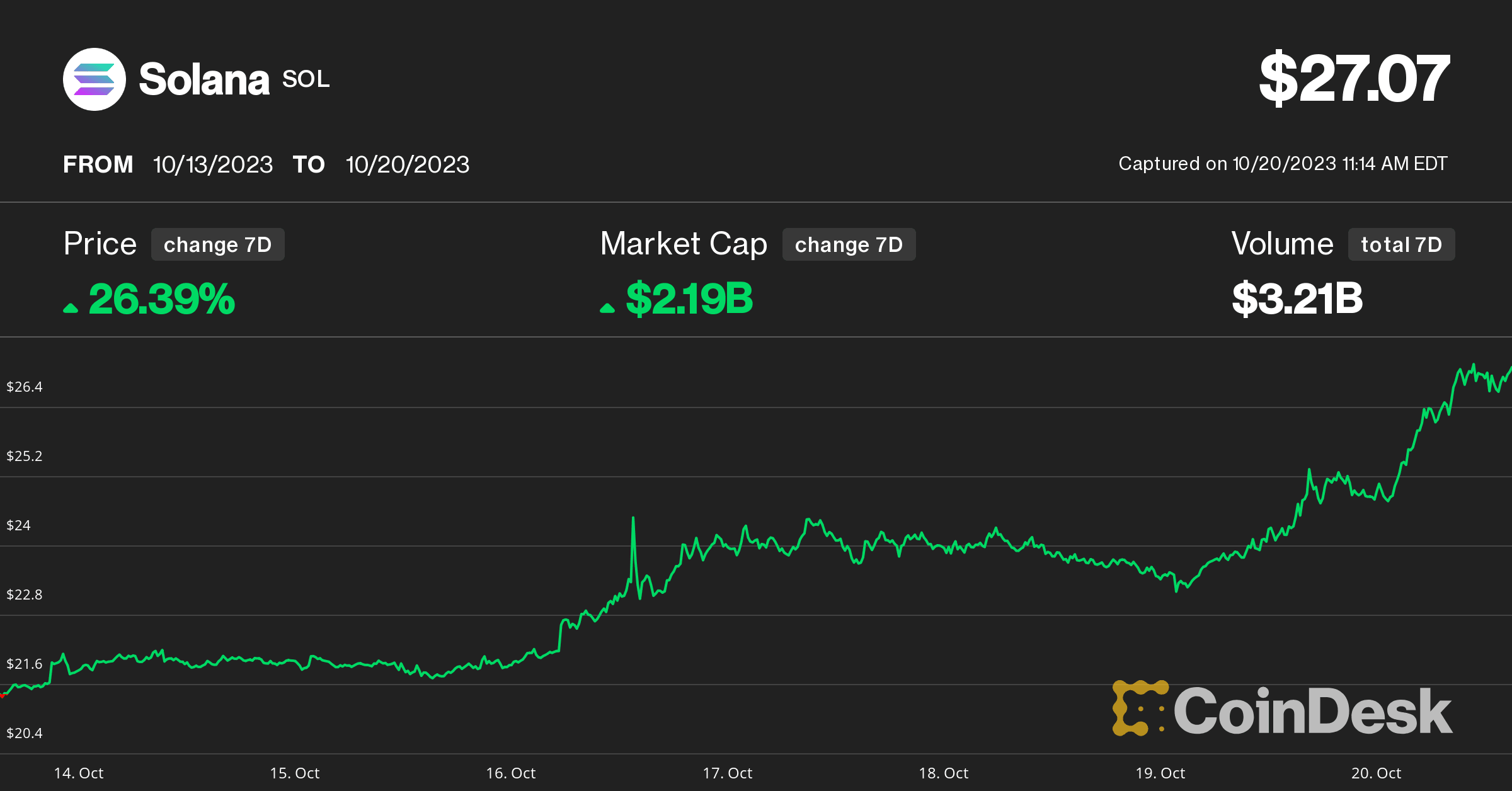 SOL price (CoinDesk)