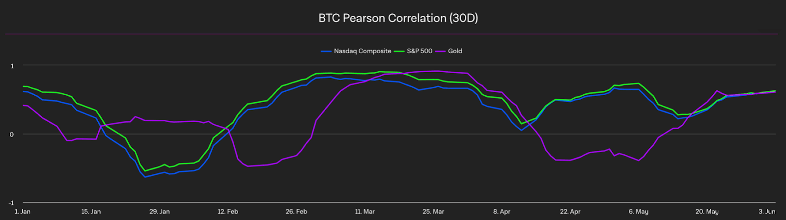 BTC Pearson Correlation