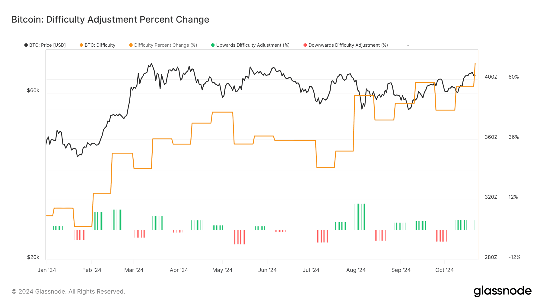 BTC: Difficulty Adjustment Percent Change (Glassnode)