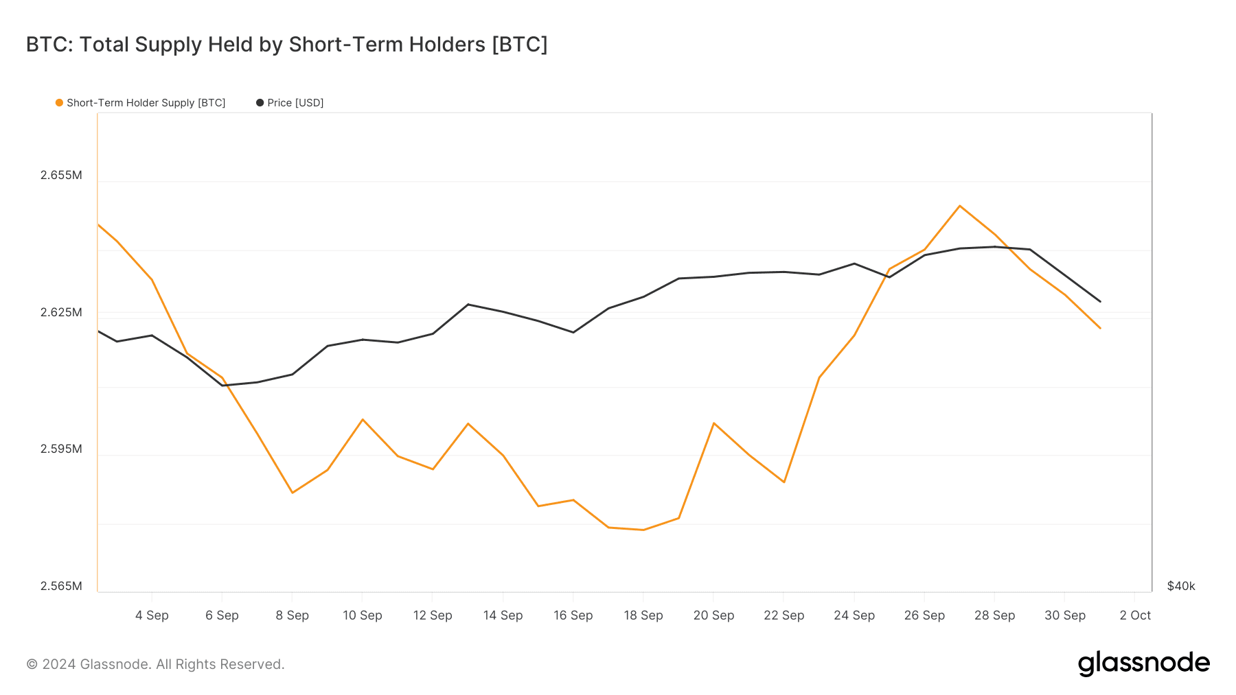 Short Term Holder Supply (Glassnode)