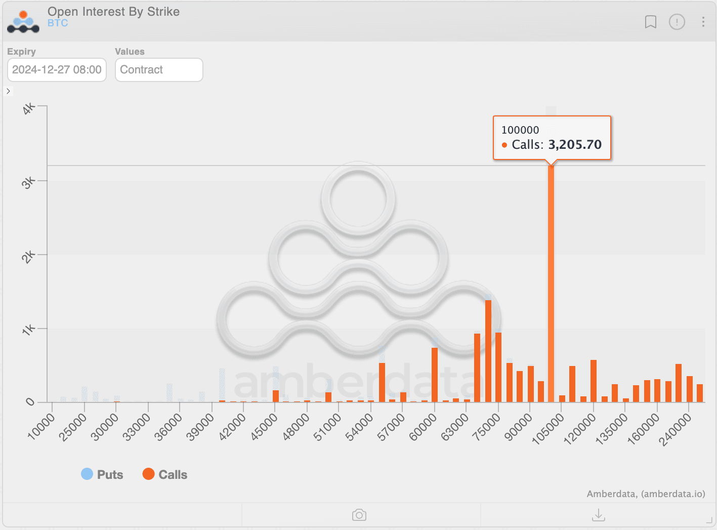 Call at $100,000 is the most popular option in the December expiry. (Amberdata)