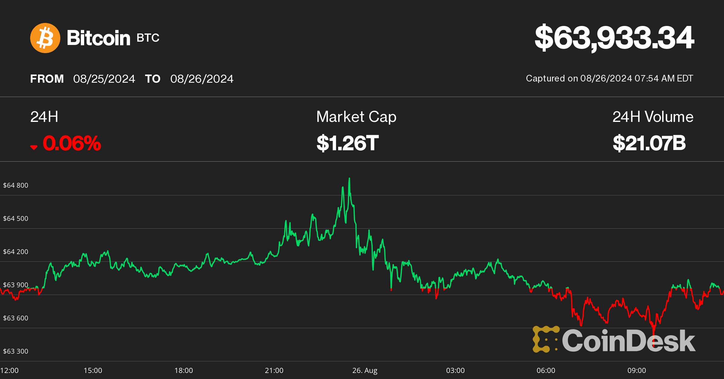 Bitcoin price on Aug. 26 (CoinDesk)