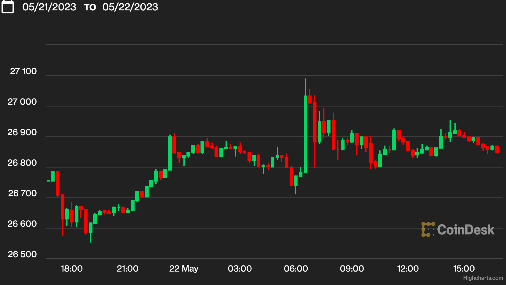 Bitcoin Price (CoinDesk)