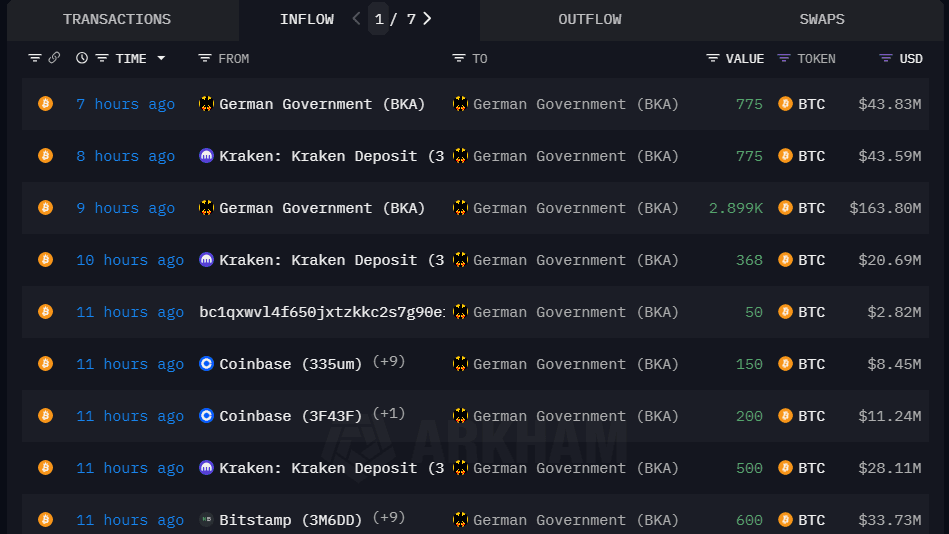 Bitcoin received by German Government wallets. (Arkham)