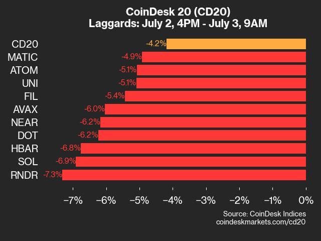 9am CoinDesk 20 Update for 2024-07-03 - laggards