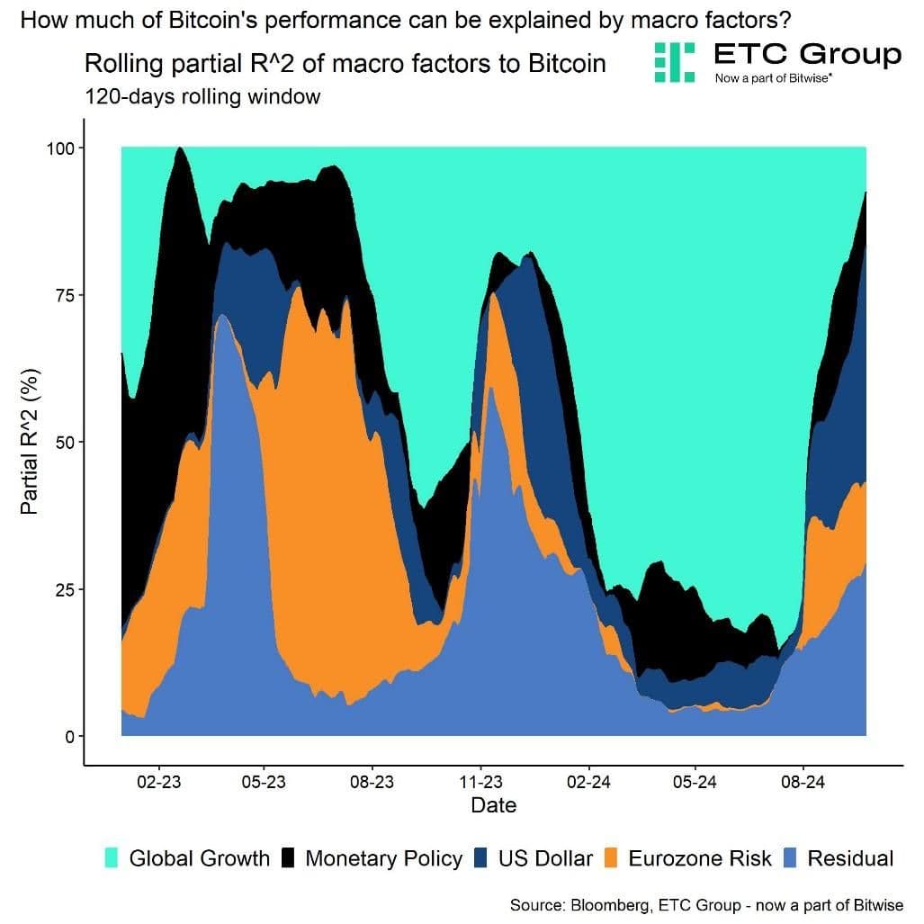 Bitcoin performance and macro factors