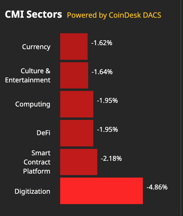 CoinDesk Market Index (CMI) sector performances (CoinDesk)