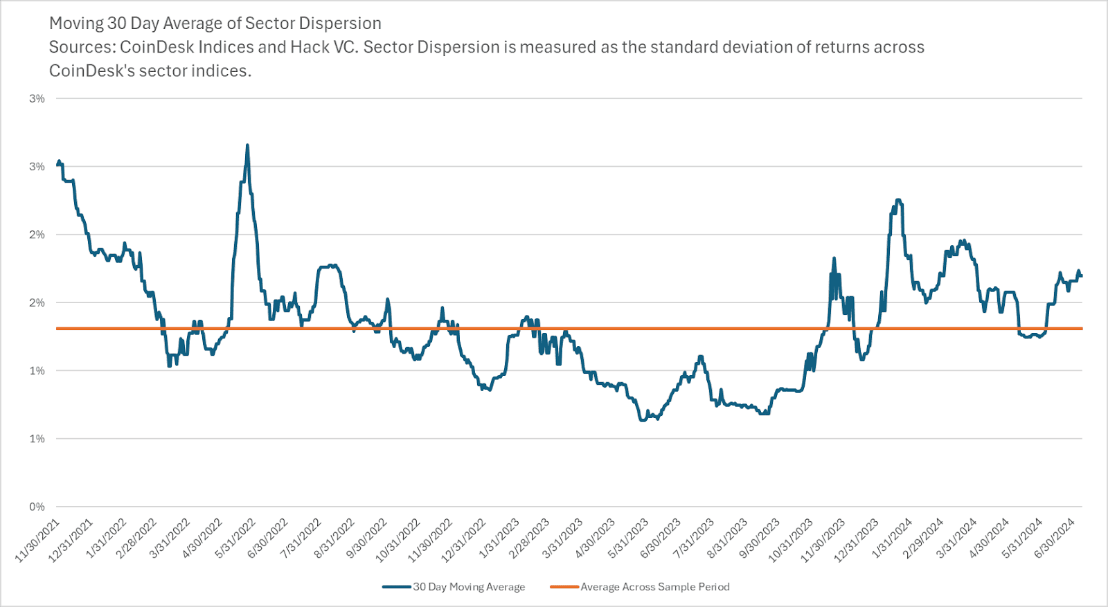 Moving 30 Day Average of Sector Dispersion