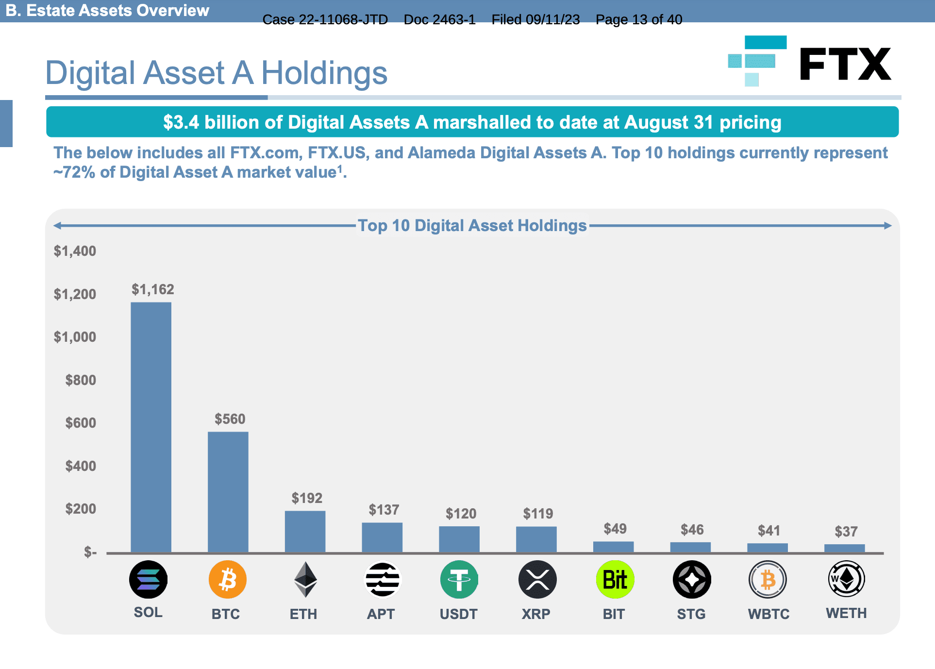 FTX top crypto holdings (Kroll)