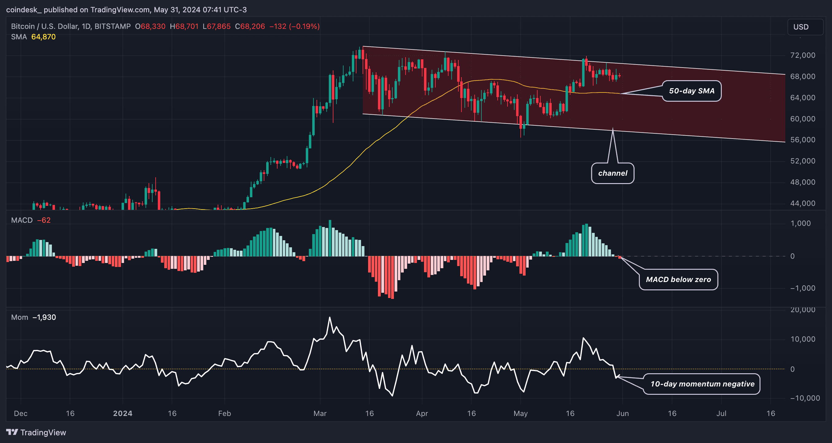 BTC's daily chart with indicators. (TradingView/CoinDesk)