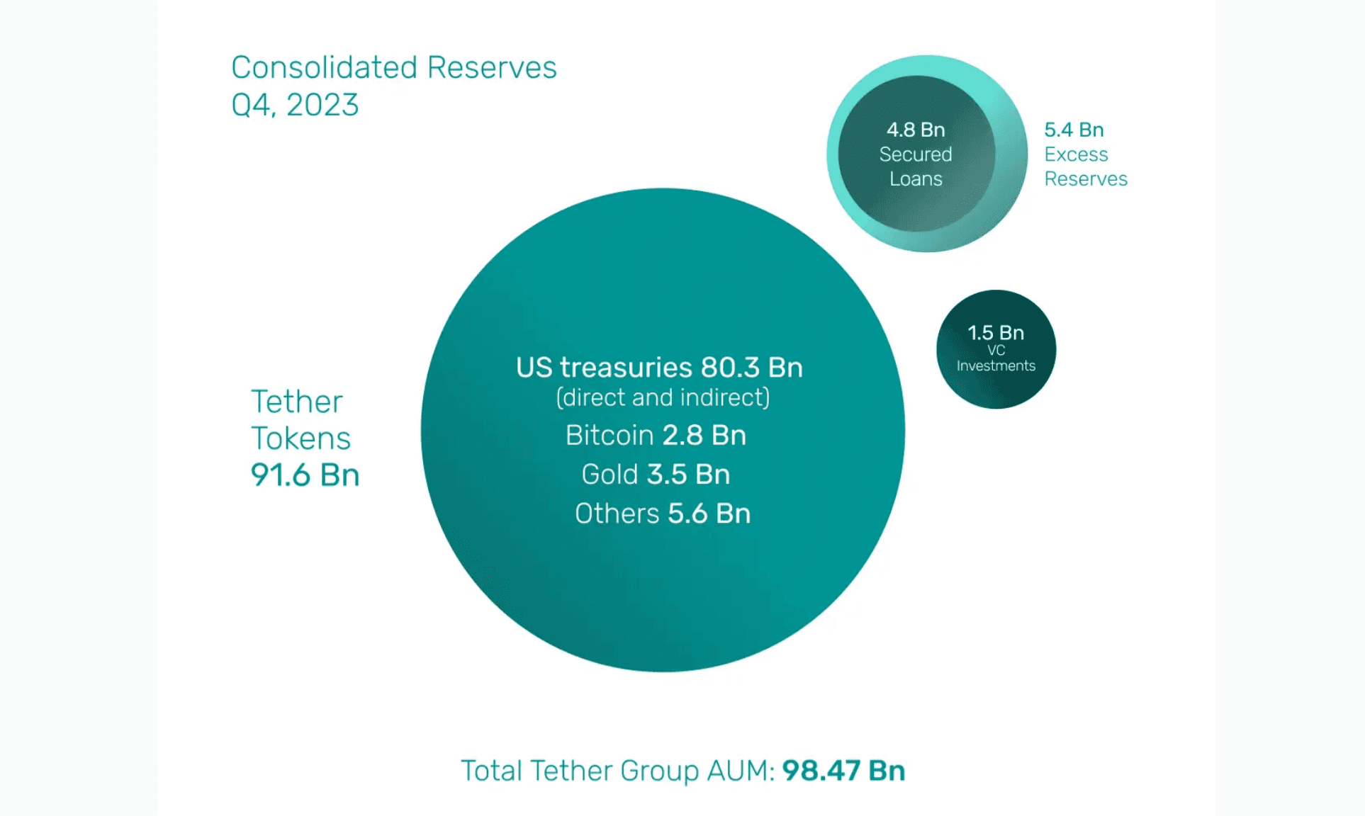 Tether consolidated reserves Q4 2023 (Tether)