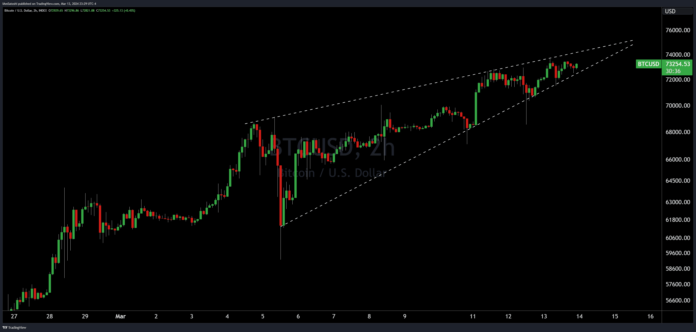 Bitcoin's rising wedge pattern suggests a pullback ahead. (TradingView/Josh Olszewicz)