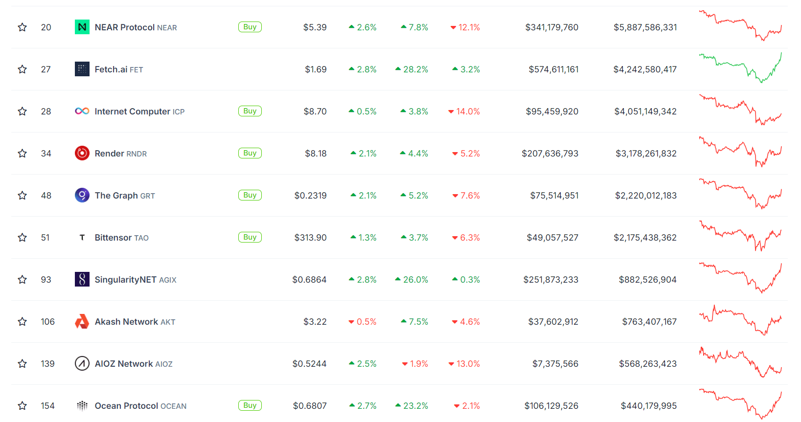 AI tokens surged in the past 24 hours. (CoinGecko)