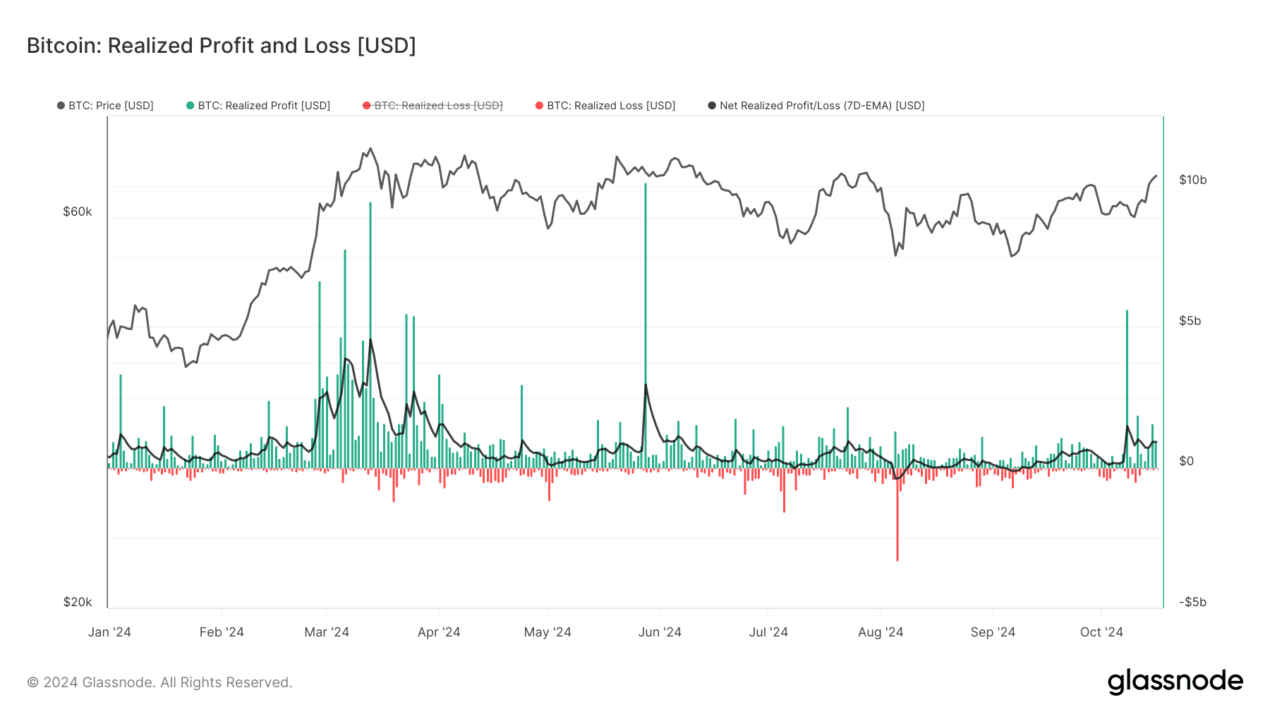 Bitcoin: Realized Profit and Loss (Glassnode)