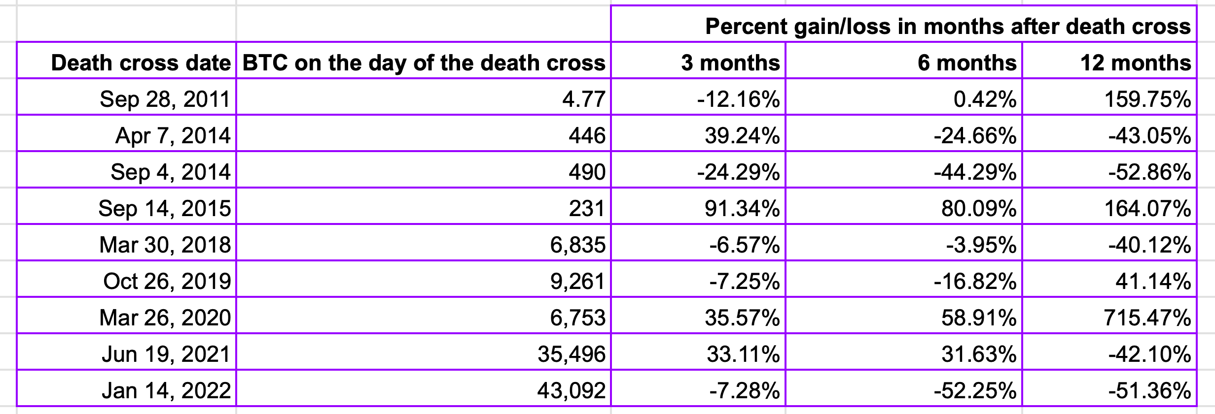 The table shows death cross is not reliable as a standalone indicator and has trapped sellers on the wrong side of the market several times in the past. (TradingView/CoinDesk)