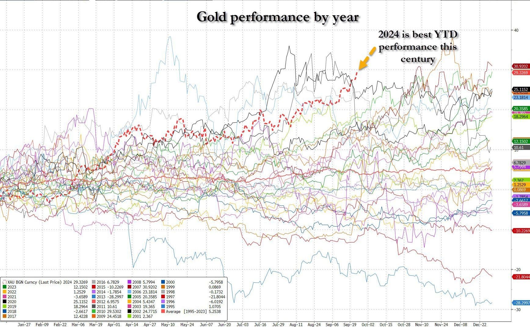 Gold Performance by Year: (Zerohedge)