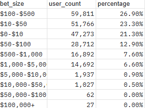 Distribution of bet sizes on Polymarket