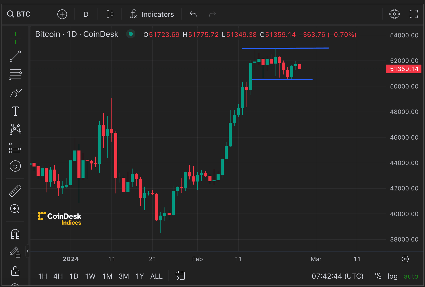 Bitcoin's price chart