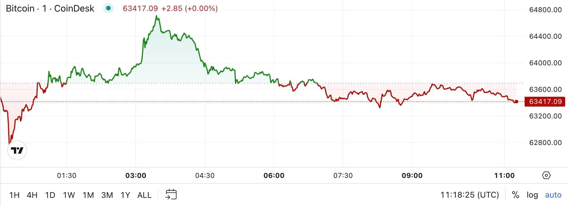 BTC price, FMA Sept. 23 2024 (CoinDesk)