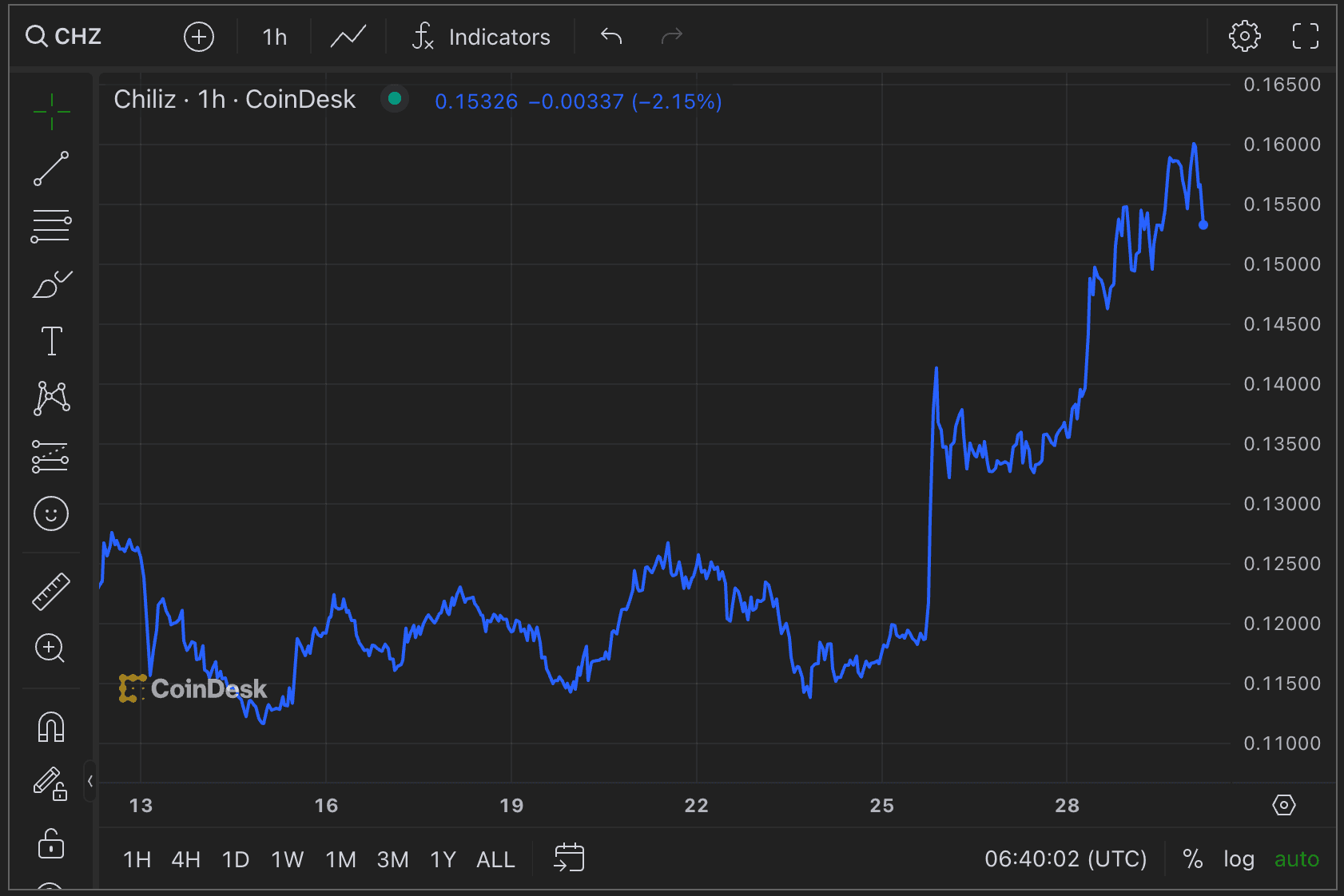 CHZ's price rally. (Source: CoinDesk)