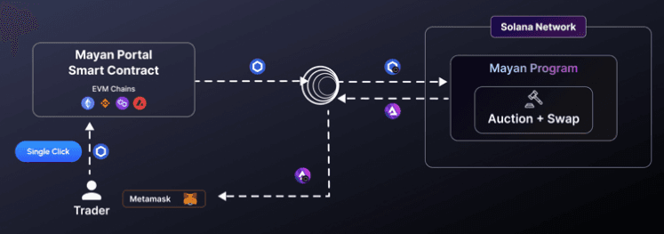 Schematic illustrating how the Mayan portal smart contract on EVM blockchains works with Wormhole message passing protocol to interact with the Mayan program oin Solana. (Mayan Finance)