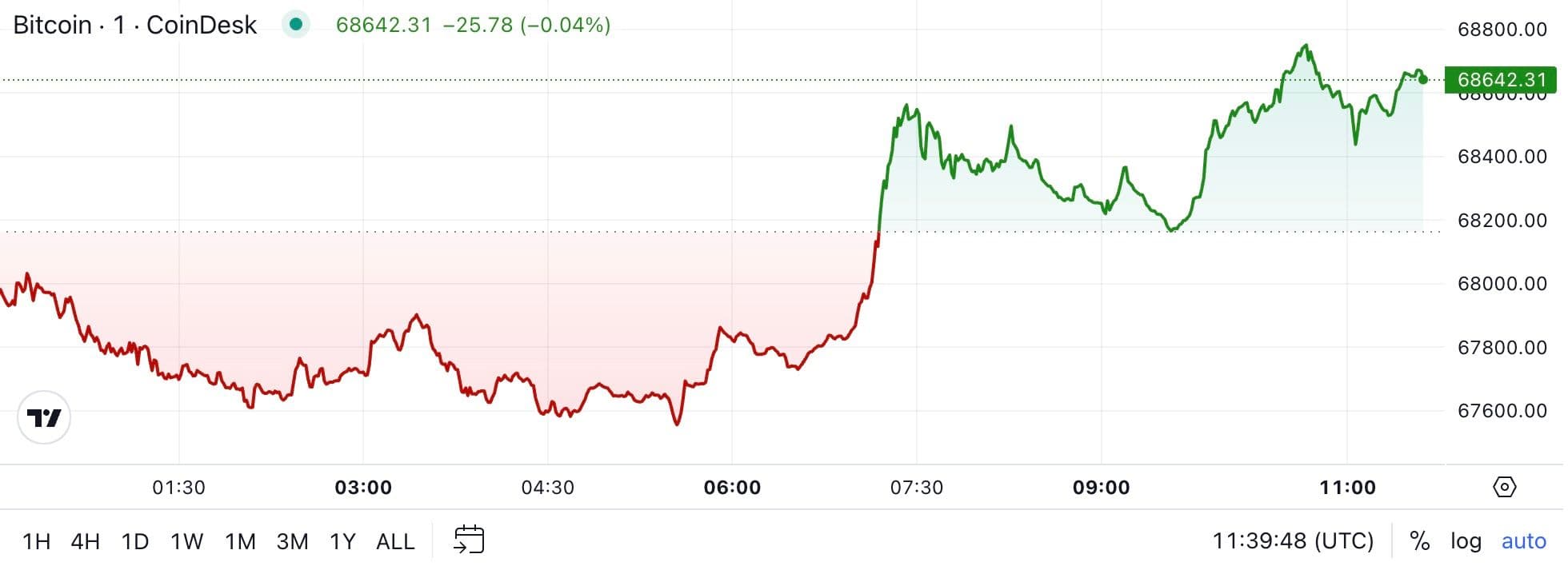 BTC price, FMA Oct. 28 2024 (CoinDesk)