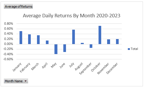 Bitcoin Average Daily Returns (CoinMarketCap)