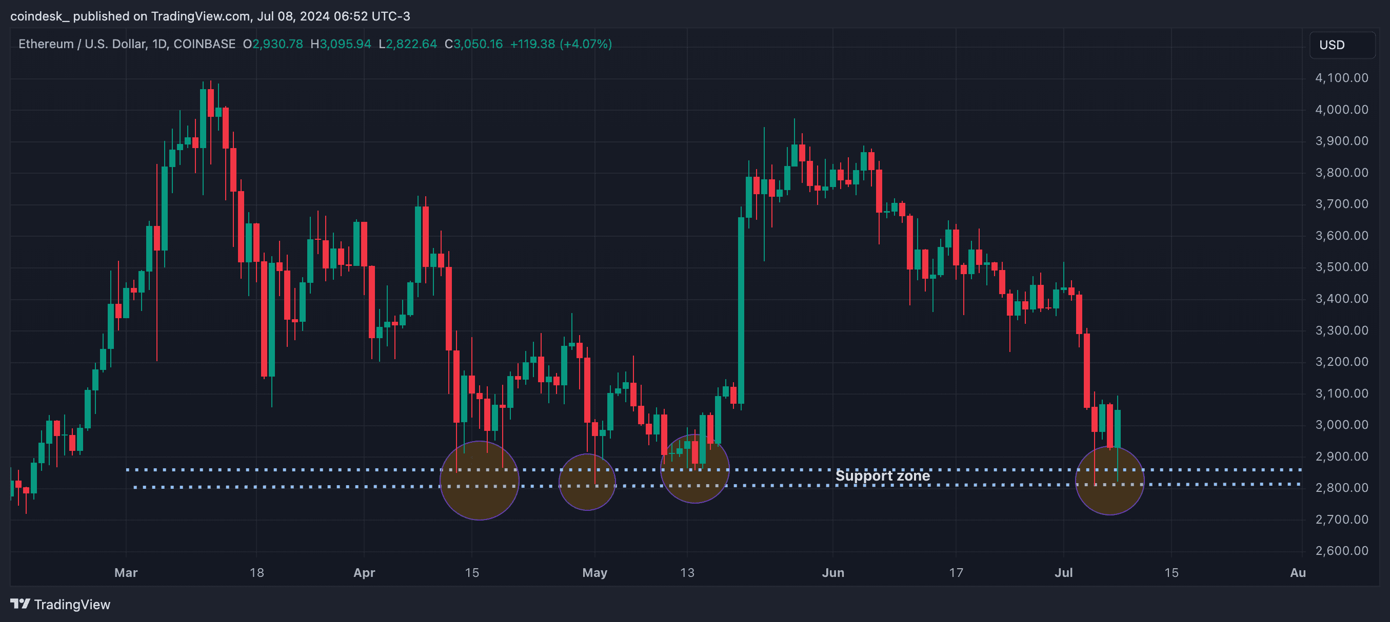 Long-tailed candles at key support suggests seller exhaustion. (CoinDesk/TradingView)