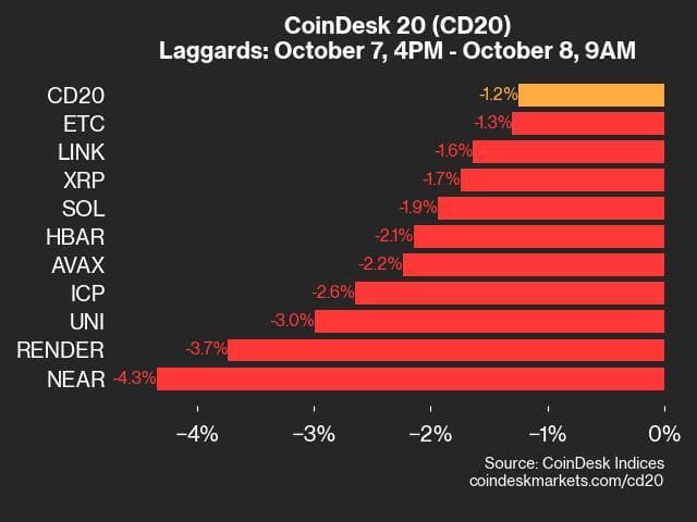 9am CoinDesk 20 Update for 2024-10-08: laggards