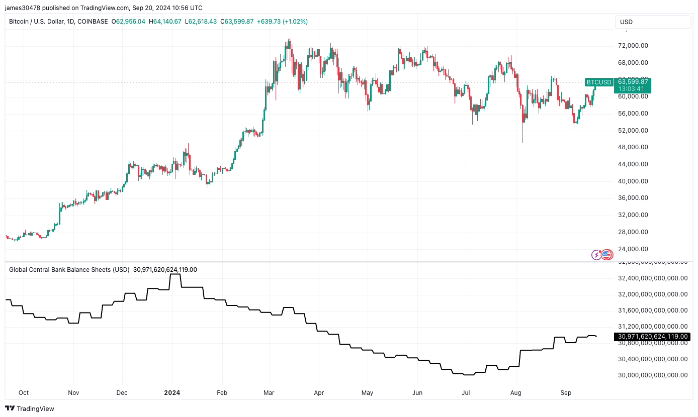 Bitcoin compared with global central bank balance sheets (Dylan LeClair/TradingView)