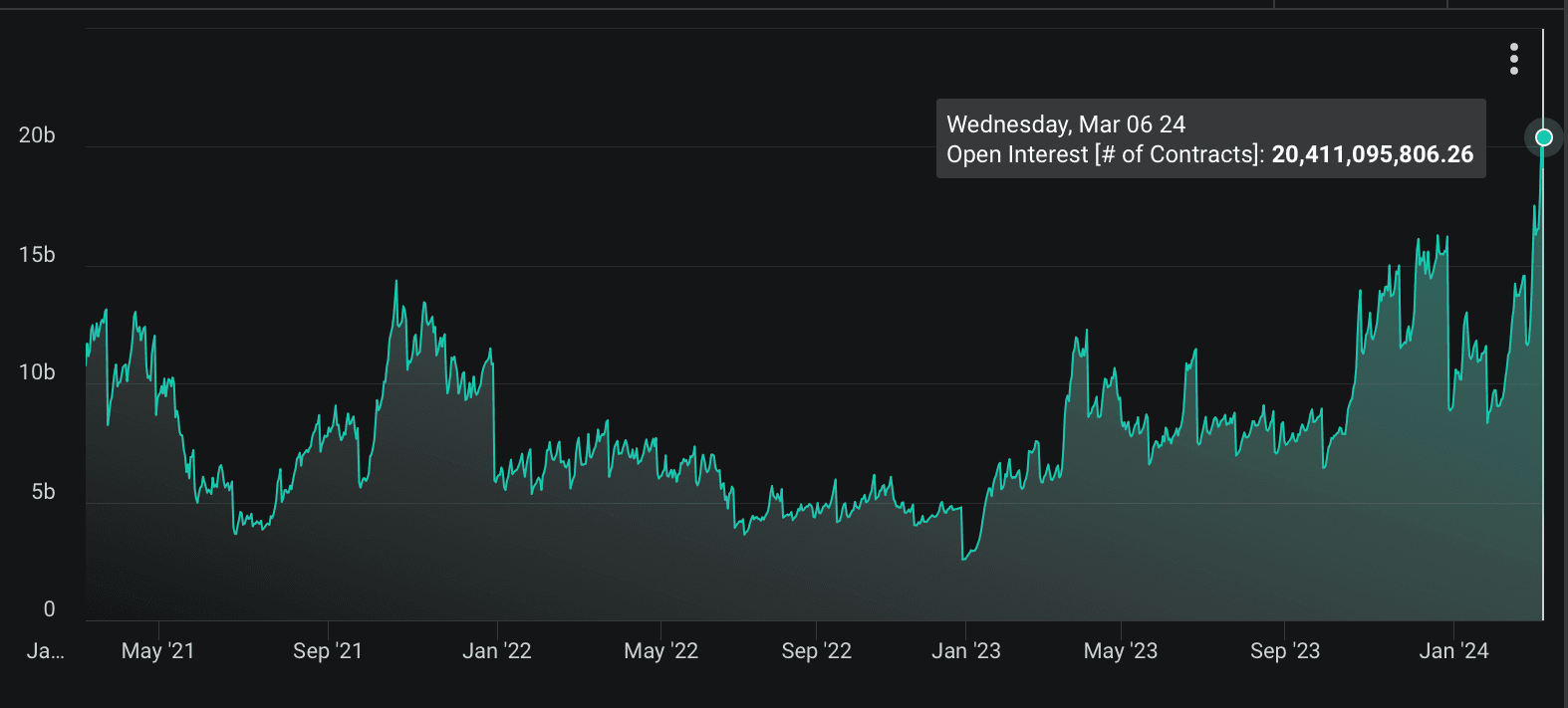 Open interest has hit a new record high. (Deribit)