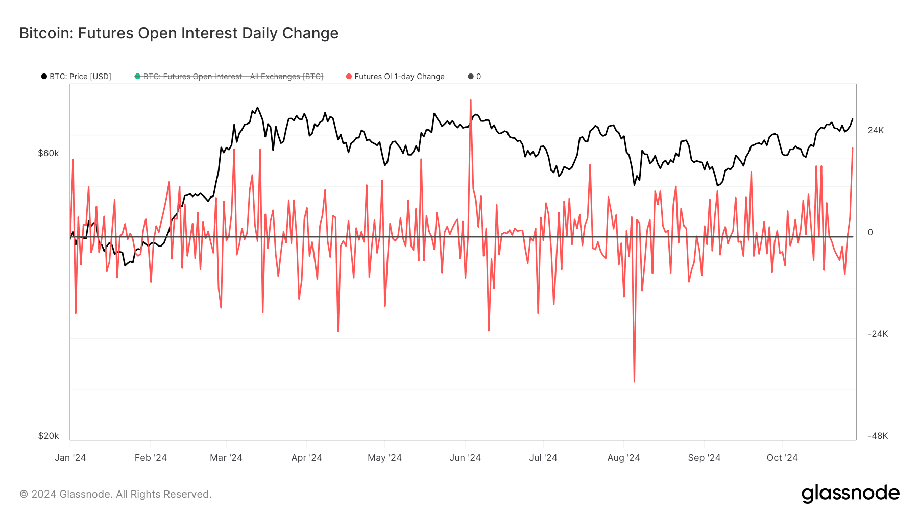 Bitcoin: Futures Open Interest Daily Change (Glassnode)