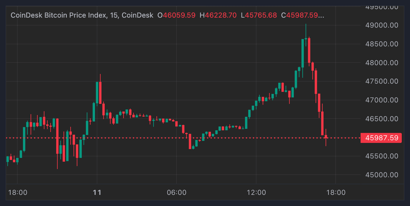 Bitcoin price index (CoinDesk)