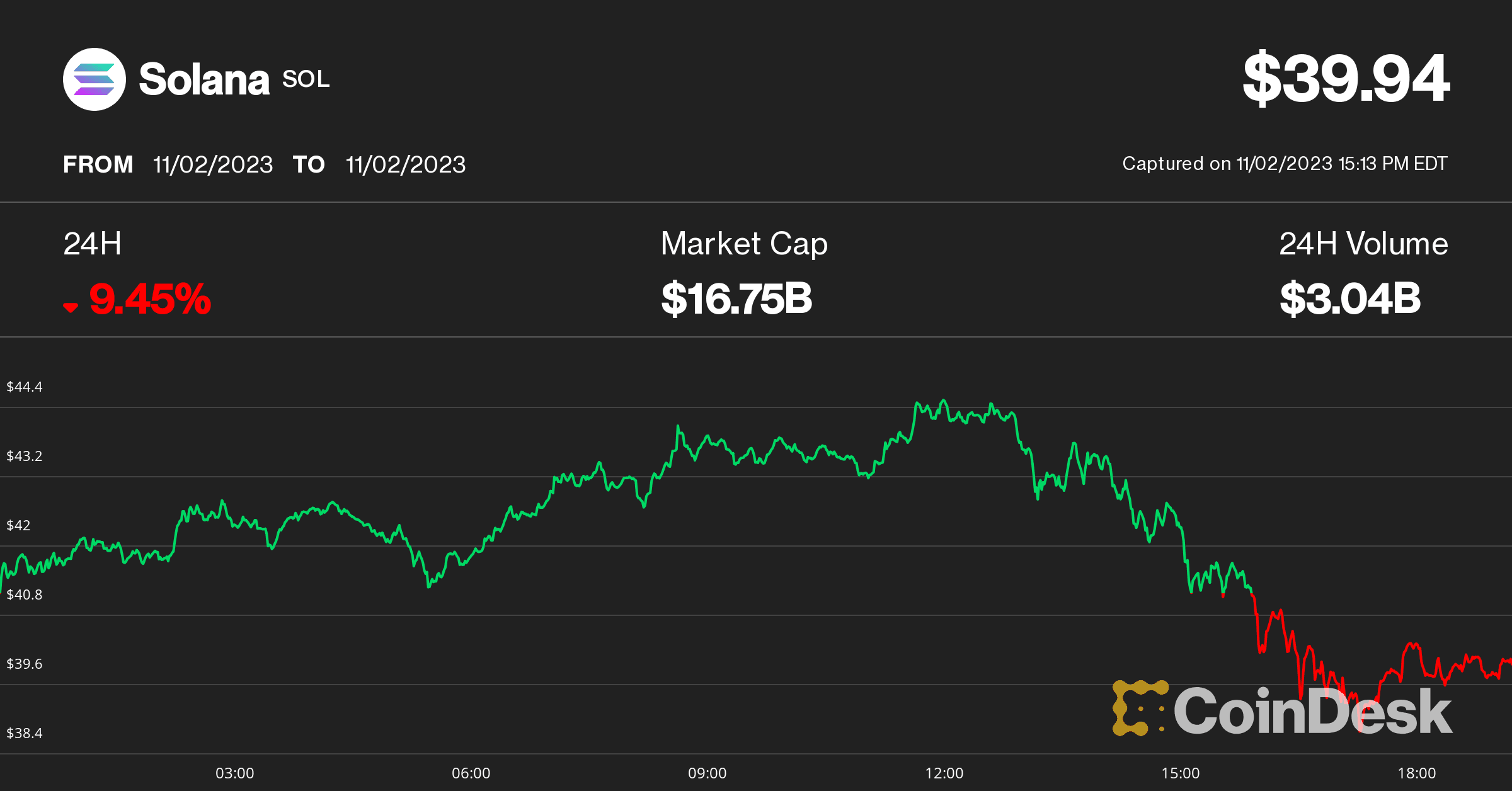 Solana price Nov. 2 (CoinDesk)