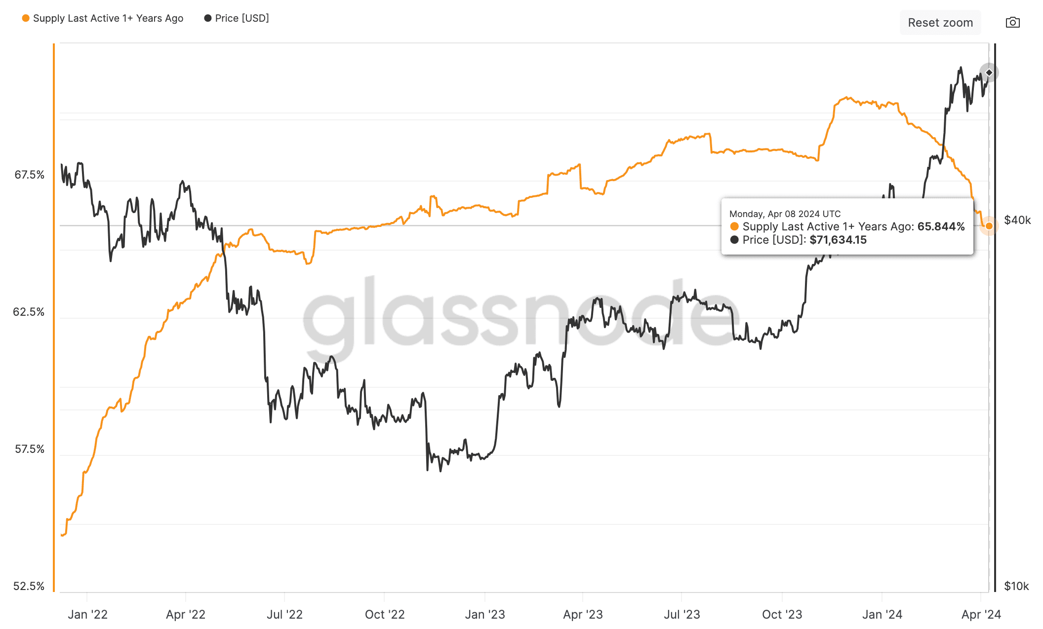 Bitcoin supply last active 1+ years ago. (Glassnode)