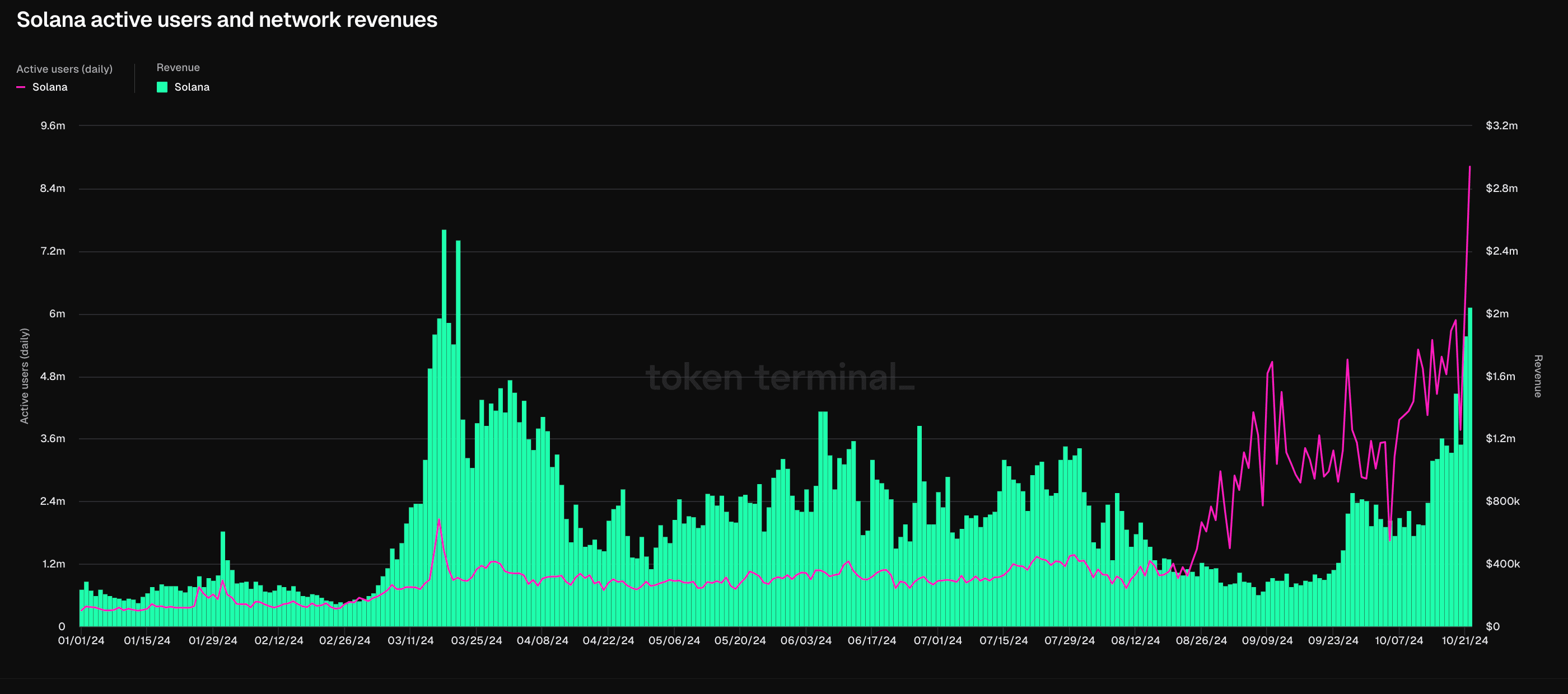 Solana on-chain activity soars (Token Terminal)