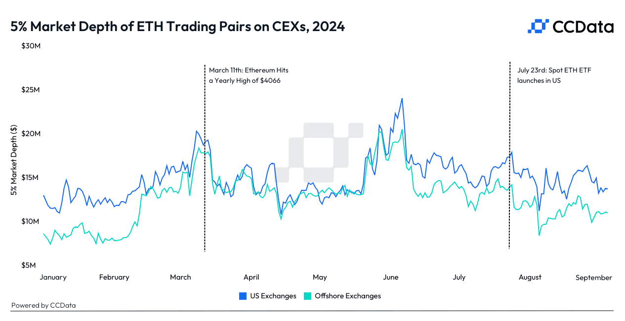 The 5% market depth for ETH pairs on centralized exchanges. (CCData)