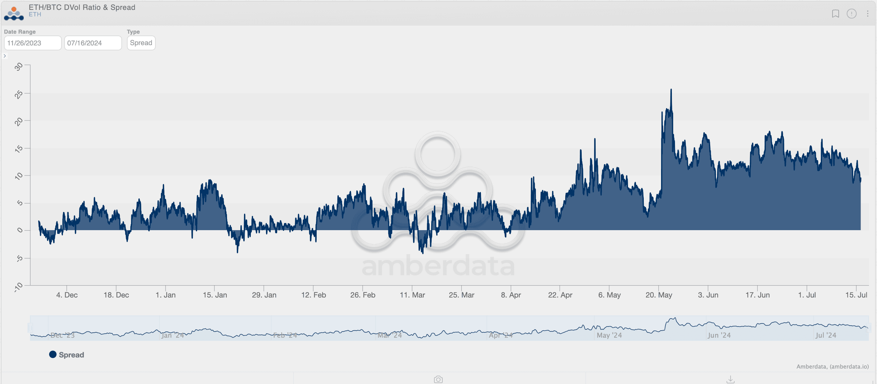 ETH-BTC DVOL spread. (Amberdata)