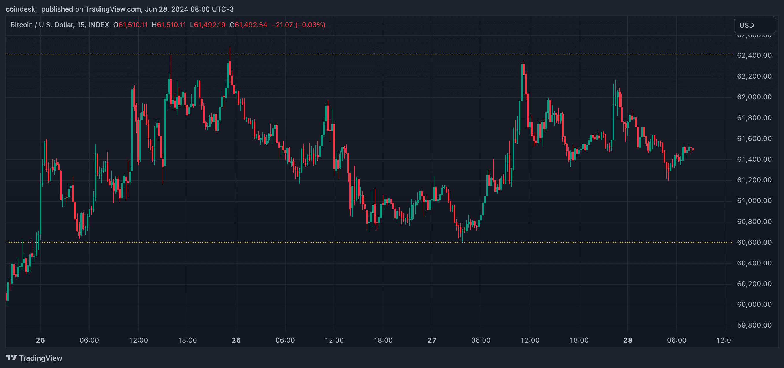 BTC's price consolidation. (TradingView/CoinDesk)