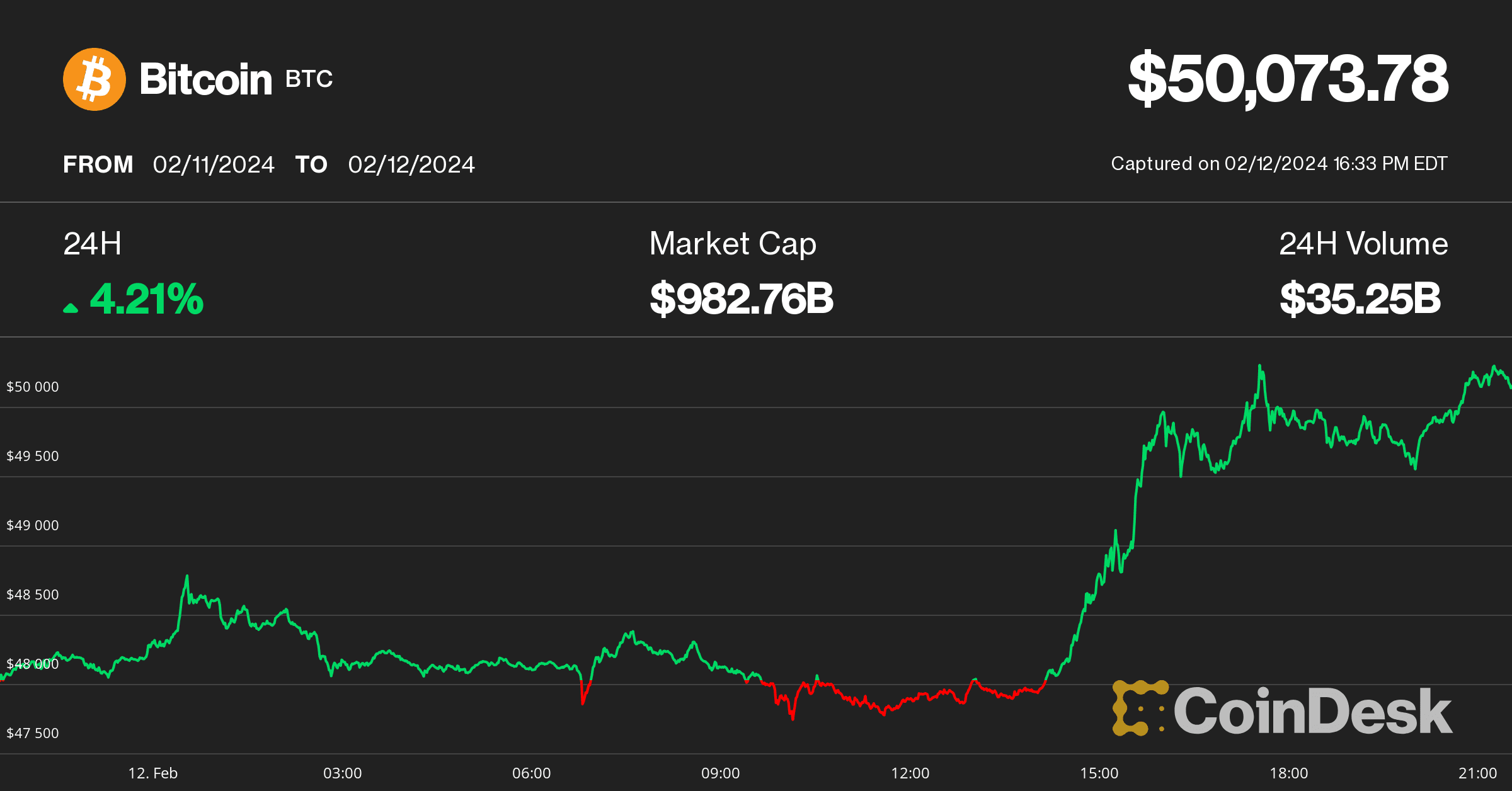 Bitcoin price on February 12 (CoinDesk)